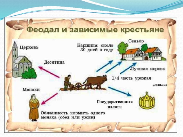 Средневековая деревня рисунок 6 класс по истории