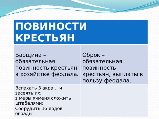 ПОВИНОСТИ КРЕСТЬЯН Барщина – обязательная повинность крестьян в хозяйстве феодала. Вспахать 3 акра… и засеять их; Оброк – обязательная повинность крестьян, выплаты в пользу феодала. з меры ячменя сложить штабелями; Соорудить 16 ярдов ограды 