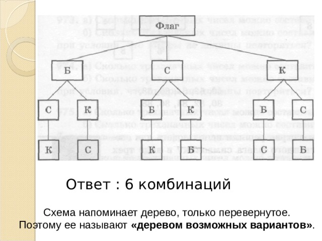 Ответ : 6 комбинаций Схема напоминает дерево, только перевернутое. Поэтому ее называют «деревом возможных вариантов» .  