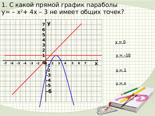 1. С какой прямой график параболы y= – x 2 + 4x – 3 не имеет общих точек?   7 6 5 4 3 2 1 у у = 0 у = –10 о х 1 2 3 4 5 6 7 -7 -6 -5 -4 -3 -2 -1 -1 -2 -3 -4 -5 -6 у = 1 у = x 
