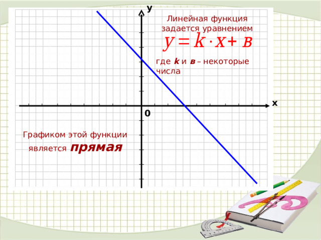 у Линейная функция задается уравнением где  k  и в – некоторые числа х 0 Графиком этой функции является прямая 