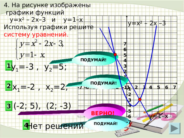  4. На рисунке изображены  графики функций  у=х 2 – 2х–3 и у=1–х  Используя графики решите  систему уравнений.  у=х 2 – 2х –3  7 6 5 4 3 2 1 ПОДУМАЙ! 1 у 1 =-3 , у 2 =5; ПОДУМАЙ! х 1 =-2 , х 2 =2; 2 -7 -6 -5 -4 -3 -2 -1 1 2 3 4 5 6 7 -1 -2 -3 -4 -5 -6 -7 (-2; 5), (2; -3) 3 ВЕРНО! у=1–х ПОДУМАЙ! Нет решений 4 