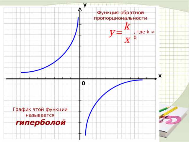 у Функция обратной пропорциональности , где k    0 х 0 График этой функции называется гиперболой 