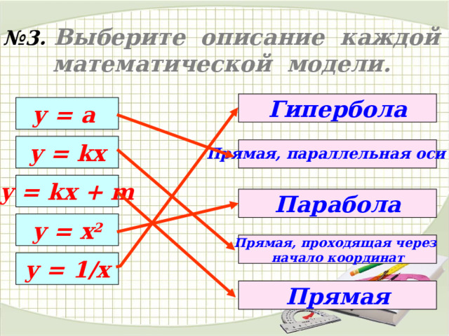 № 3. Выберите описание каждой математической модели. Гипербола у = а y = kx Прямая, параллельная оси О х y = kx + m Парабола y = x 2 Прямая, проходящая через начало координат y = 1/x Прямая 