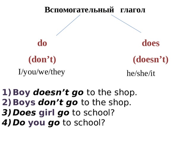 Вспомогательный глагол does  (doesn’t) do  (don’t) I/you/we/they he/she/it Boy  doesn’t go to the shop. Boys  don’t go to the shop. Does  girl  go to school? Do  you  go to school? 