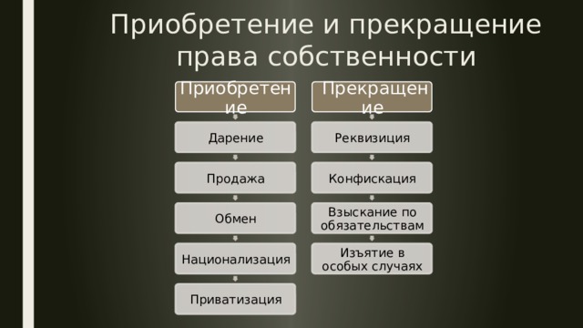 Приобретение права собственности презентация