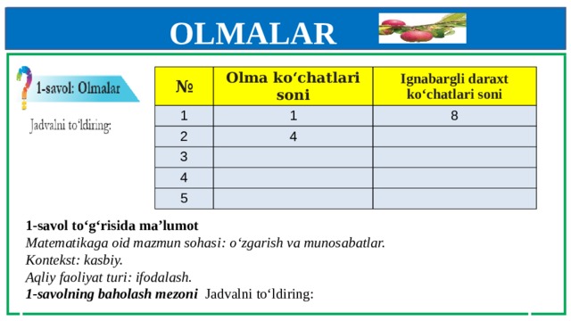 OLMALAR    № Olma ko‘chatlari soni 1 Ignabargli daraxt  ko‘chatlari soni 1 2 8 4 3 4 5 1-savol to‘g‘risida ma’lumot  Matematikaga oid mazmun sohasi: o‘zgarish va munosabatlar.  Kontekst: kasbiy.  Aqliy faoliyat turi: ifodalash.  1-savolning baholash mezoni Jadvalni to‘ldiring:   