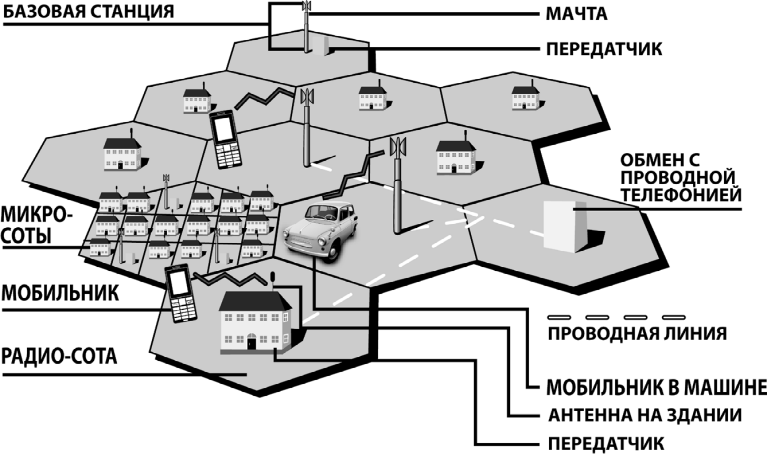 Сотовая связь схема