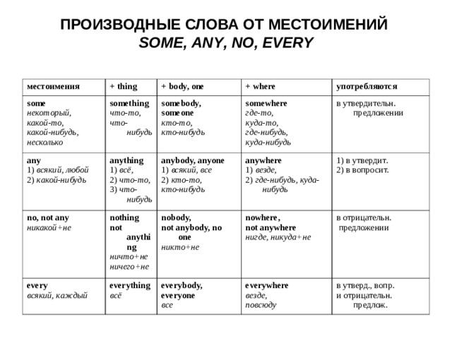 Производные слова время. Производные от some any no every в английском языке. Производные слова в английском языке. Местоимения some any. Местоимения some any no.