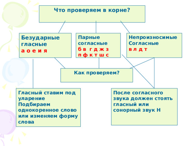 Что проверяем в корне? Безударные гласные Парные согласные Непроизносимые Согласные в л д т б в г д ж з п ф к т ш с а о е и я Как проверяем? Гласный ставим под уларение Подбираем однокоренное слово или изменяем форму слова После согласного звука должен стоять гласный или сонорный звук Н 
