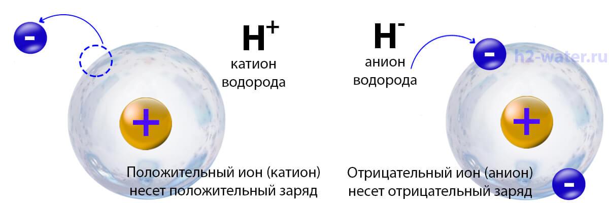 Схема образования ионов лития