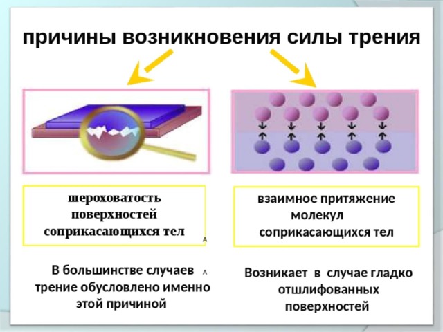 Почему сила трения. Причины возникновения силы трения. Причины возникновения силы трения скольжения. Сила трения причины возникновения силы трения. Причины возникновения силы трения 7 класс физика.