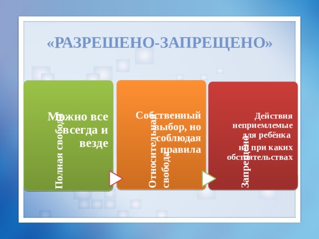 «Разрешено-запрещено» Относительная свобода   Собственный выбор, но соблюдая правила Полная свобода   Можно все всегда и везде Запрещено   Действия неприемлемые для ребёнка ни при каких обстоятельствах 