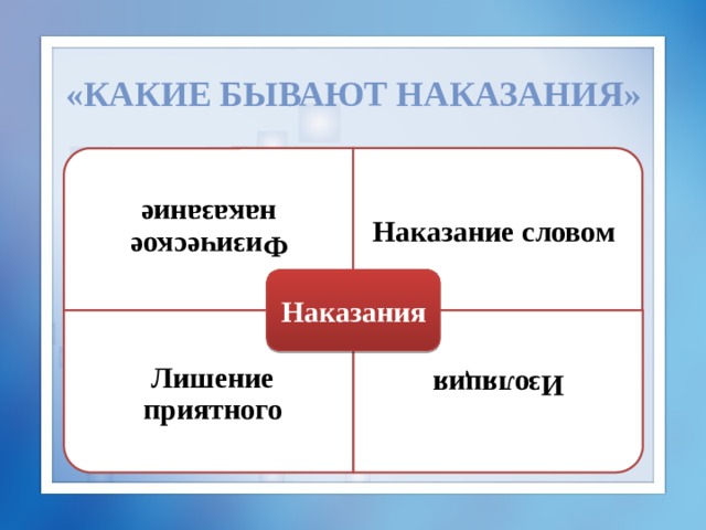 Физическое наказание Лишение приятного Изоляция «Какие бывают наказания» Наказание словом Наказания 