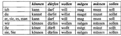 Презентация модальные глаголы в немецком языке