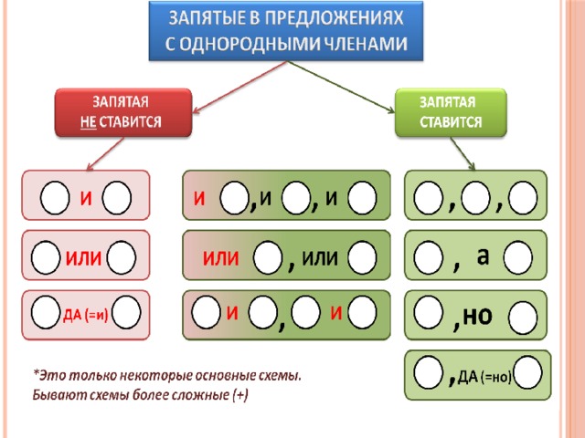 Память компьютера состоит из однородных элементов. Запятая между однородными обстоятельствами места. Однородные обстоятельства примеры.