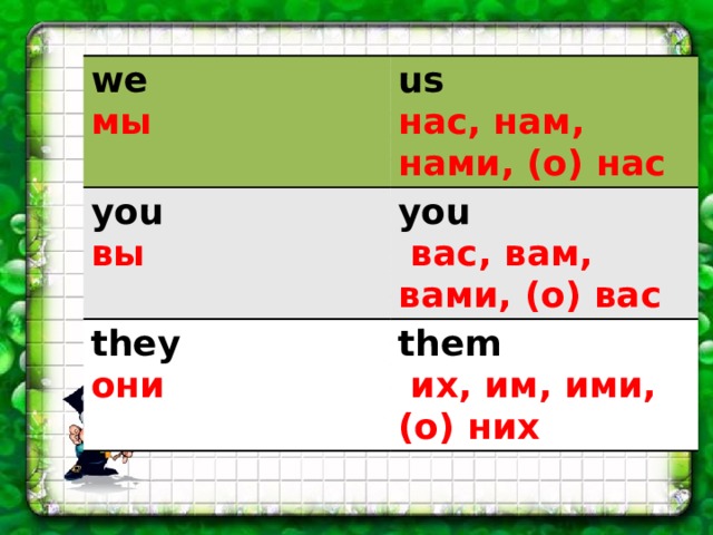 we мы us  you вы нас, нам, нами, (о) нас you they они  вас, вам, вами, (о) вас them  их, им, ими, (о) них 