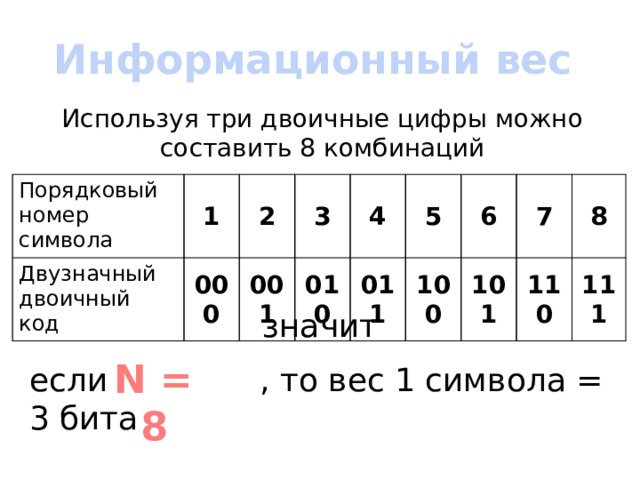 Информационный вес Используя три двоичные цифры можно составить 8 комбинаций Порядковый номер символа 1 Двузначный двоичный код 2 000 3 001 4 010 5 011 6 100 7 101 8 110 111 значит N = 8 если , то вес 1 символа = 3 бита 
