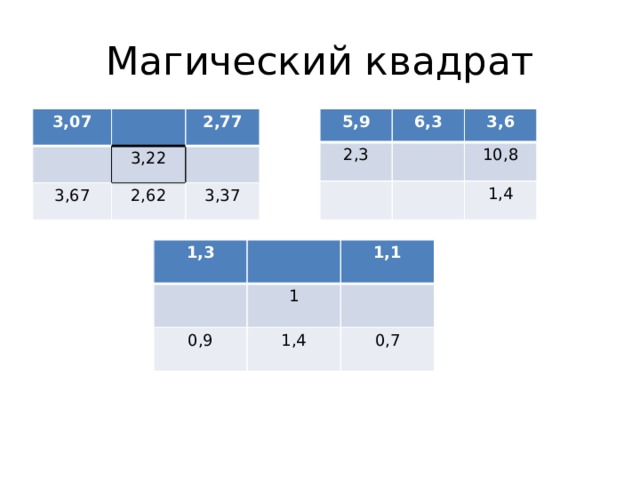 Магический квадрат 5,9 3,07 6,3 2,3 3,6 3,67 3,22 2,77 2,62 10,8 3,37 1,4 1,3 1,1 1 0,9 1,4 0,7 