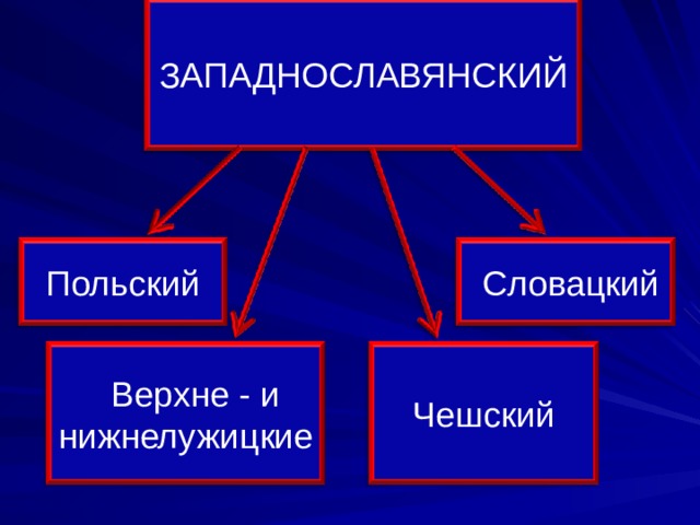 Западнославянские языки презентация