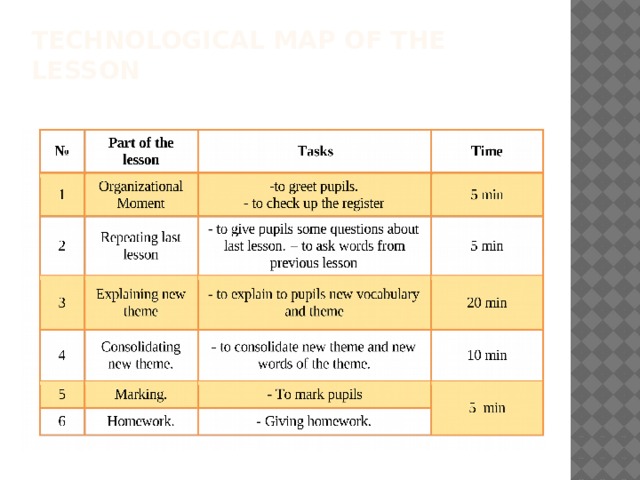 Technological map of the lesson 
