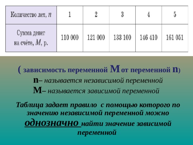  ( зависимость переменной М  от переменной n ) n – называется независимой переменной M – называется зависимой переменной    Таблица задает правило с помощью которого по значению независимой переменной можно однозначно найти значение зависимой переменной 