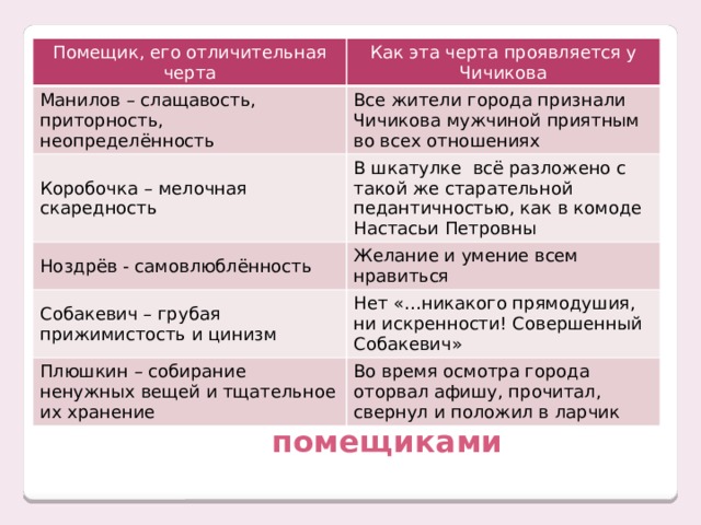 По какому плану строится описание визита чичикова к коробочке