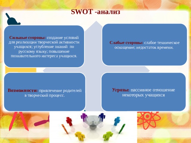 SWOT -анализ Слабые стороны: слабое техническое оснащение; недостаток времени. Сильные стороны: создание условий для реализации творческой активности учащихся; углубление знаний по русскому языку; повышение познавательного интереса учащихся. Возможности:  привлечение родителей в творческий процесс. Угрозы: пассивное отношение некоторых учащихся 