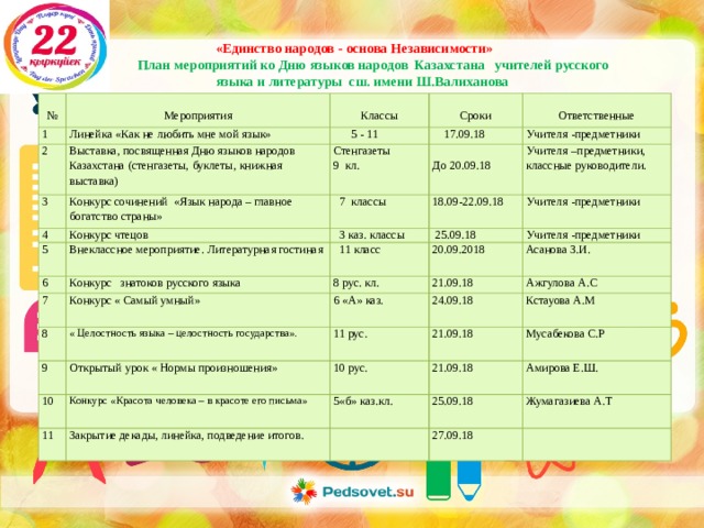  «Единство народов - основа Независимости»  План мероприятий ко Дню языков народов Казахстана учителей русского  языка и литературы  сш. имени Ш.Валиханова  №  Мероприятия 1 2  Классы Линейка «Как не любить мне мой язык» 3 Выставка, посвященная Дню языков народов Казахстана (стенгазеты, буклеты, книжная выставка)  5 - 11  Сроки  17.09.18 4 Стенгазеты  Ответственные Конкурс сочинений  «Язык народа – главное богатство страны» Учителя -предметники 9 кл.    До 20.09.18  7 классы Конкурс чтецов 5  3 каз. классы Учителя –предметники, классные руководители. 18.09-22.09.18 Внеклассное мероприятие. Литературная гостиная 6 Учителя -предметники  25.09.18  11 класс 7 Конкурс знатоков русского языка Учителя -предметники 8 20.09.2018 8 рус. кл. Конкурс « Самый умный» « Целостность языка – целостность государства». 9 21.09.18 6 «А» каз. Асанова З.И. 24.09.18 Ажгулова А.С 10 11 рус. Открытый урок « Нормы произношения» 11 Конкурс «Красота человека – в красоте его письма» Кстауова А.М 10 рус. 21.09.18 21.09.18 Мусабекова С.Р 5«б» каз.кл. Закрытие декады, линейка, подведение итогов. Амирова Е.Ш. 25.09.18 Жумагазиева А.Т 27.09.18 