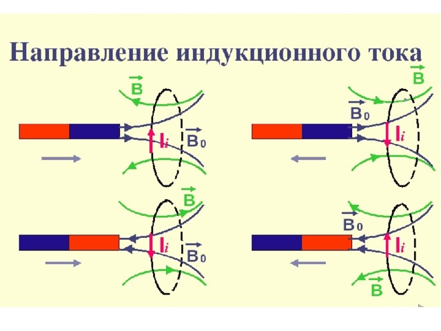 Какого направление индукционного тока в кольце