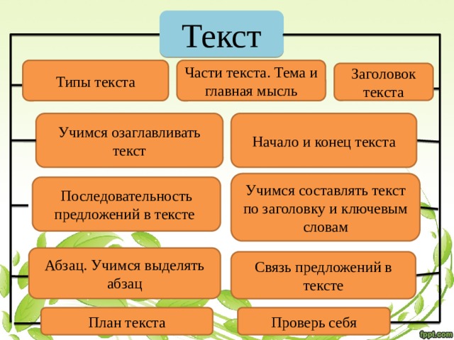 2 класс части текста презентация