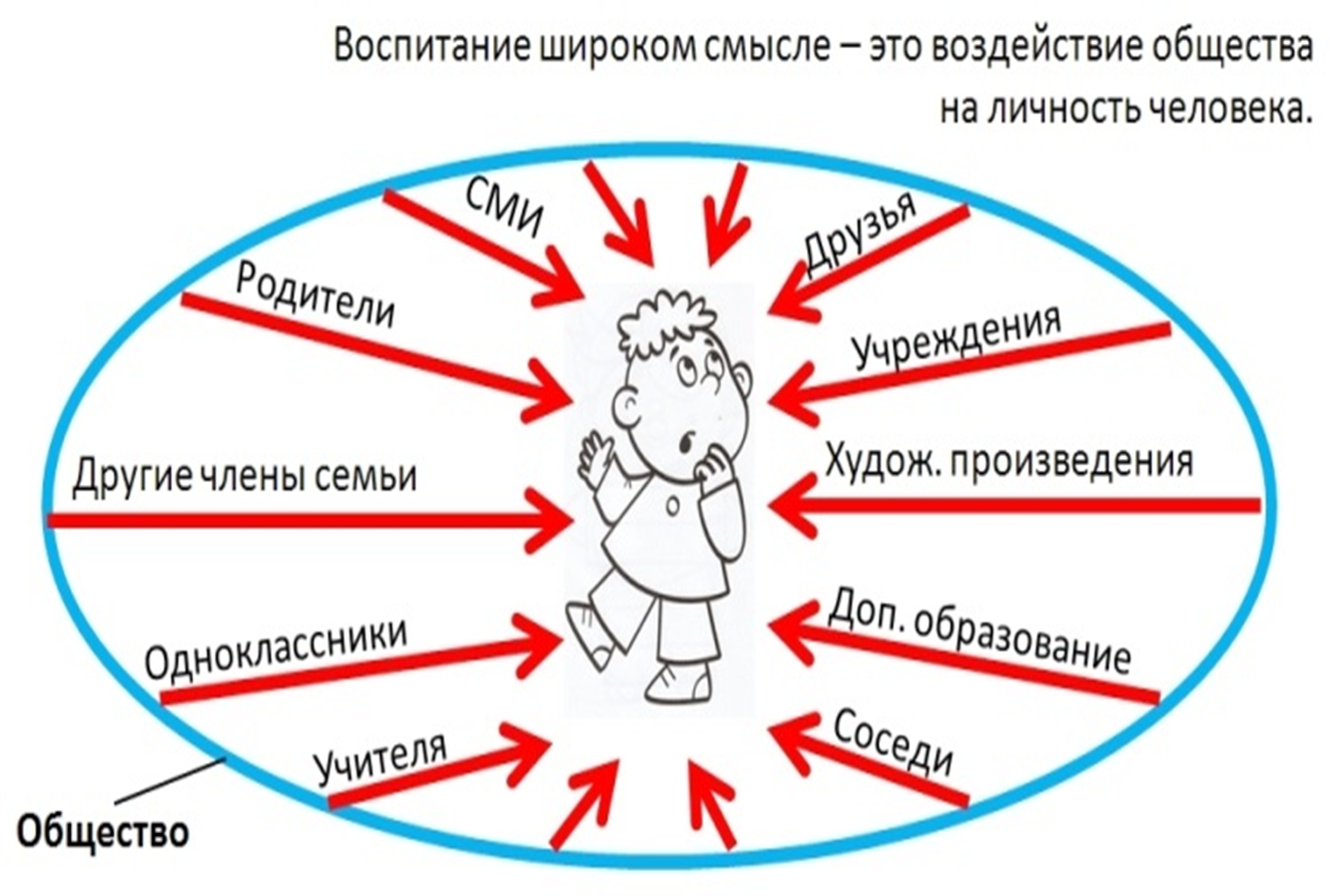 Воспитывающий потенциал