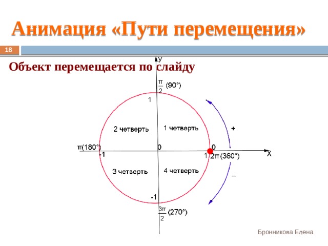 Анимация «Пути перемещения» 13 Объект перемещается по слайду Бронникова Елена 