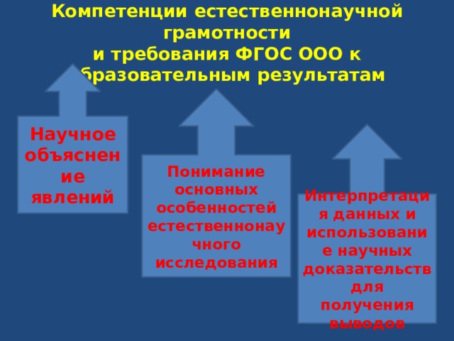 Компетенции естественнонаучной грамотности  и требования ФГОС ООО к образовательным результатам Научное объяснение явлений Понимание основных особенностей естественнонаучного исследования Интерпретация данных и использование научных доказательств для получения выводов 