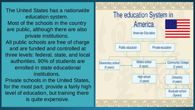 The United States has a nationwide education system. Most of the schools in the country are public, although there are also private institutions. All public schools are free of charge and are funded and controlled at three levels: federal, state, and local authorities. 90% of students are enrolled in state educational institutions. Private schools in the United States, for the most part, provide a fairly high level of education, but training there is quite expensive. 