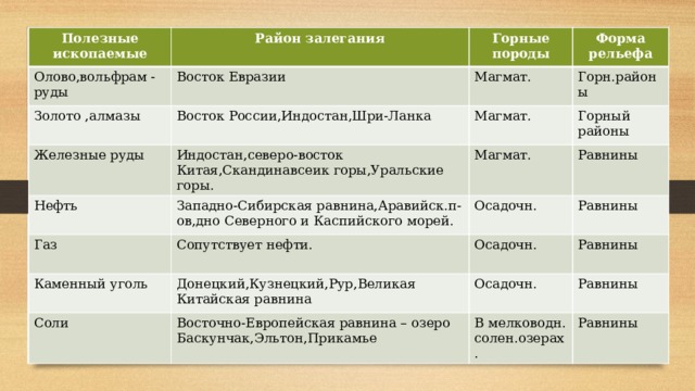 Полезные ископаемые Район залегания Олово,вольфрам - руды Горные породы Восток Евразии Золото ,алмазы Форма рельефа Железные руды Магмат. Восток России,Индостан,Шри-Ланка Индостан,северо-восток Китая,Скандинавсеик горы,Уральские горы. Нефть Магмат. Горн.районы Горный районы Магмат. Западно-Сибирская равнина,Аравийск.п-ов,дно Северного и Каспийского морей. Газ Каменный уголь Равнины Осадочн. Сопутствует нефти. Соли Донецкий,Кузнецкий,Рур,Великая Китайская равнина Осадочн. Равнины Равнины Осадочн. Восточно-Европейская равнина – озеро Баскунчак,Эльтон,Прикамье Равнины В мелководн. солен.озерах. Равнины 