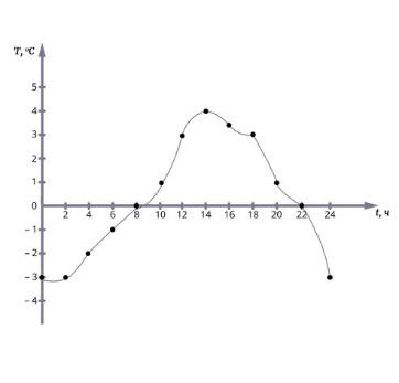 На графике изображена диаграмма объем температура неизменное