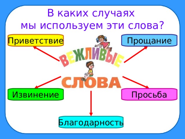 В каких случаях  мы используем эти слова? Прощание Приветствие Просьба Извинение Благодарность 