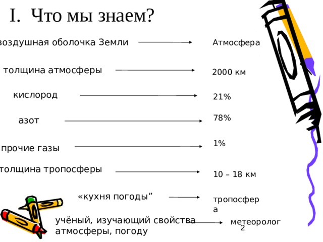 I . Что мы знаем? воздушная оболочка Земли Атмосфера толщина атмосферы 2000 км кислород 21% 78% азот 1% прочие газы толщина тропосферы 10 – 18 км «кухня погоды” тропосфера учёный, изучающий свойства атмосферы, погоду метеоролог  