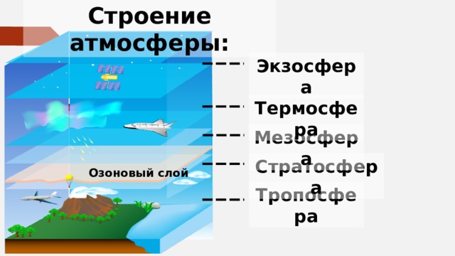 Строение атмосферы: Экзосфера Термосфера Мезосфера Стратосфера Озоновый слой Тропосфера 