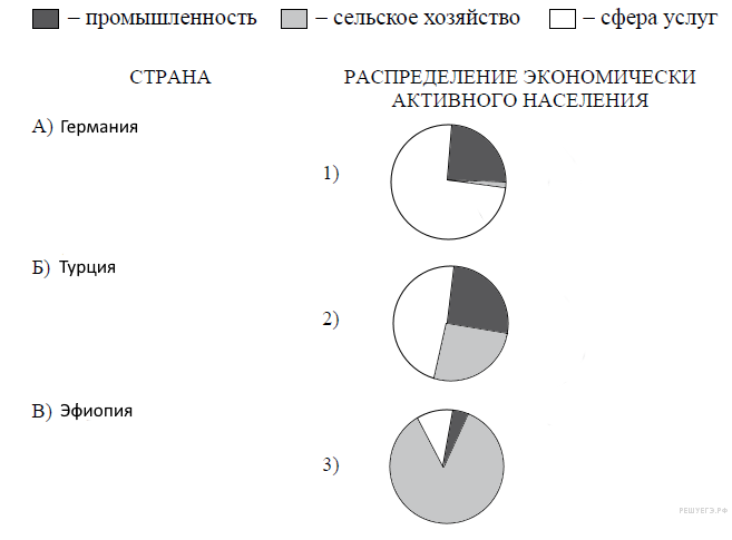 Тест мировое хозяйство. Круговые диаграммы по географии 10. Диаграмма экономически активного населения Эфиопии. Эфиопия распределение экономически активного населения. Германия распределение экономически активного населения.