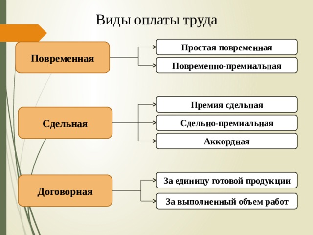 Виды оплаты труда Простая повременная Повременная Повременно-премиальная Премия сдельная Сдельная Сдельно-премиальная Аккордная За единицу готовой продукции Договорная За выполненный объем работ 