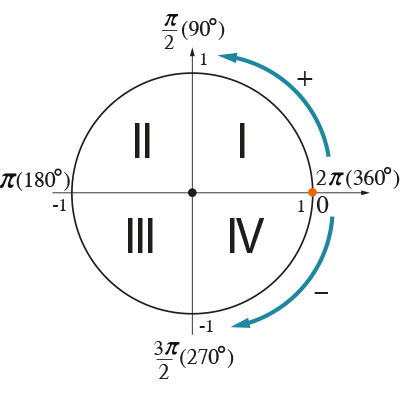 Положительные четверти. Четверти круга тригонометрия. Четверти окружности в тригонометрии. Четверти тригонометрической окружности. Тригонометрический круг четверти.