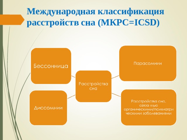 Нарушения сна неврология презентация