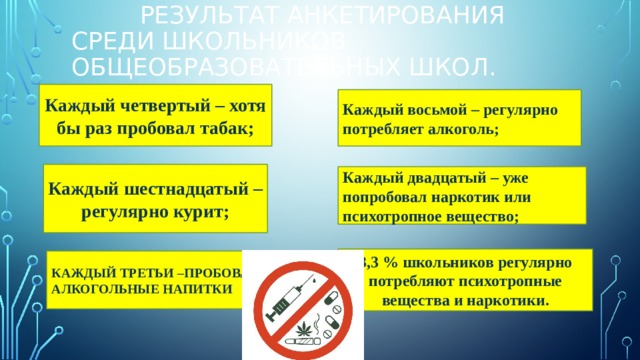  Результат анкетирования среди школьников общеобразовательных школ. Каждый четвертый – хотя бы раз пробовал табак; Каждый восьмой – регулярно потребляет алкоголь; Каждый шестнадцатый – регулярно курит; Каждый двадцатый – уже попробовал наркотик или психотропное вещество; 3,3 % школьников регулярно потребляют психотропные вещества и наркотики. КАЖДЫЙ ТРЕТЬИ –ПРОБОВАЛ АЛКОГОЛЬНЫЕ НАПИТКИ 
