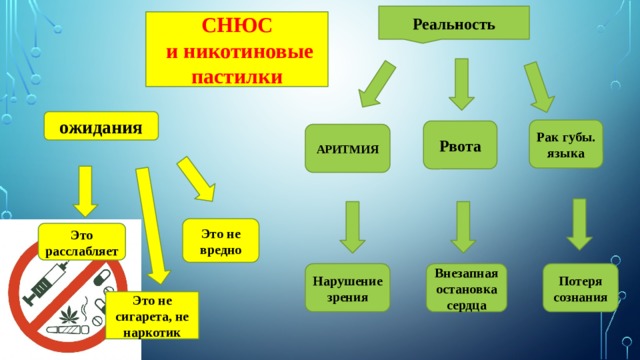 Реальность СНЮС  и никотиновые пастилки ожидания Рак губы. языка Рвота АРИТМИЯ Это не вредно Это расслабляет Нарушение зрения Потеря сознания Внезапная остановка сердца Это не сигарета, не наркотик 