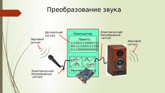 Преобразование звука Дискретный сигнал Электрический Непрерывный  сигнал Компьютер Память 1110011110000111 0011111001111100 0111000000000001 Звуковой сигнал Звуковой сигнал Звуковая карта Электрический Непрерывный  сигнал 