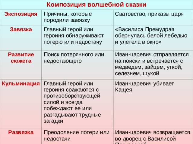 Композиция волшебной сказки Экспозиция Причины, которые породили завязку Завязка Сватовство, приказы царя Главный герой или героиня обнаруживают потерю или недостачу Развитие сюжета «Василиса Премудрая обернулась белой лебедью и улетела в окно» Поиск потерянного или недостающего Кульминация Иван-царевич отправляется на поиски и встречается с медведем, зайцем, уткой, селезнем, щукой Главный герой или героиня сражаются с противоборствующей силой и всегда побеждают ее или разгадывают трудные загадки Развязка Иван-царевич убивает Кащея Преодоление потери или недостачи Иван-царевич возвращается во дворец с Василисой Прекрасной 