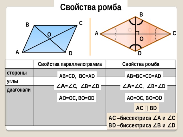 Свойства ромба ∟ В С В О А С О О А D D стороны Свойства параллелограмма Свойства ромба углы диагонали        АВ=BC=CD=AD АВ=CD, BC=AD ∠ A = ∠ C, ∠ B= ∠ D ∠ A = ∠ C, ∠ B= ∠ D AО=ОС, ВО=О D A О=ОС, ВО=ОD AC ⏊ BD AC –биссектриса ∠А и ∠С BD –биссектриса ∠B и ∠D 