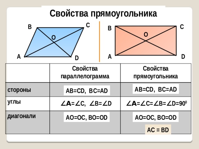 Свойства прямоугольника С С В В О О А А D D стороны Свойства параллелограмма углы Свойства прямоугольника диагонали АВ=CD, BC=AD АВ=CD, BC=AD ∠ A = ∠ C, ∠ B= ∠ D ∠ A = ∠ C= ∠ B= ∠ D=90 0 AО=ОС, ВО=ОD AО=ОС, ВО=ОD AC = BD 